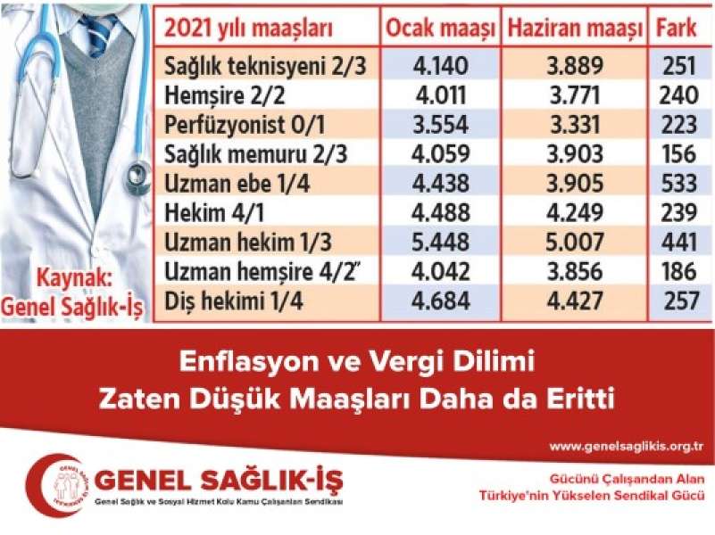 Enflasyon ve Vergi Dilimi Zaten Düşük Maaşları Daha da Eritti