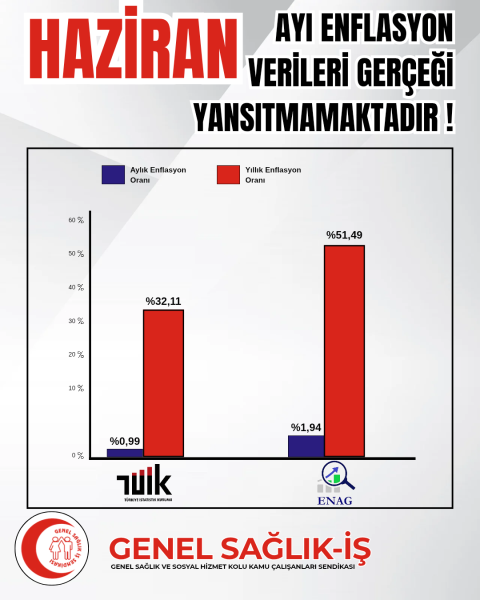 HAZİRAN AYI ENFLASYON VERİLERİ GERÇEĞİ YANSITMAMAKTADIR!